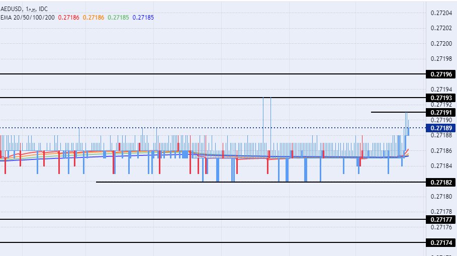 الرسم البياني اليومي لزوج الدرهم الإماراتي مقابل الدولار الأمريكي الرسم البياني اليومي لزوج الدرهم الإماراتي مقابل الدولار الأمريكي