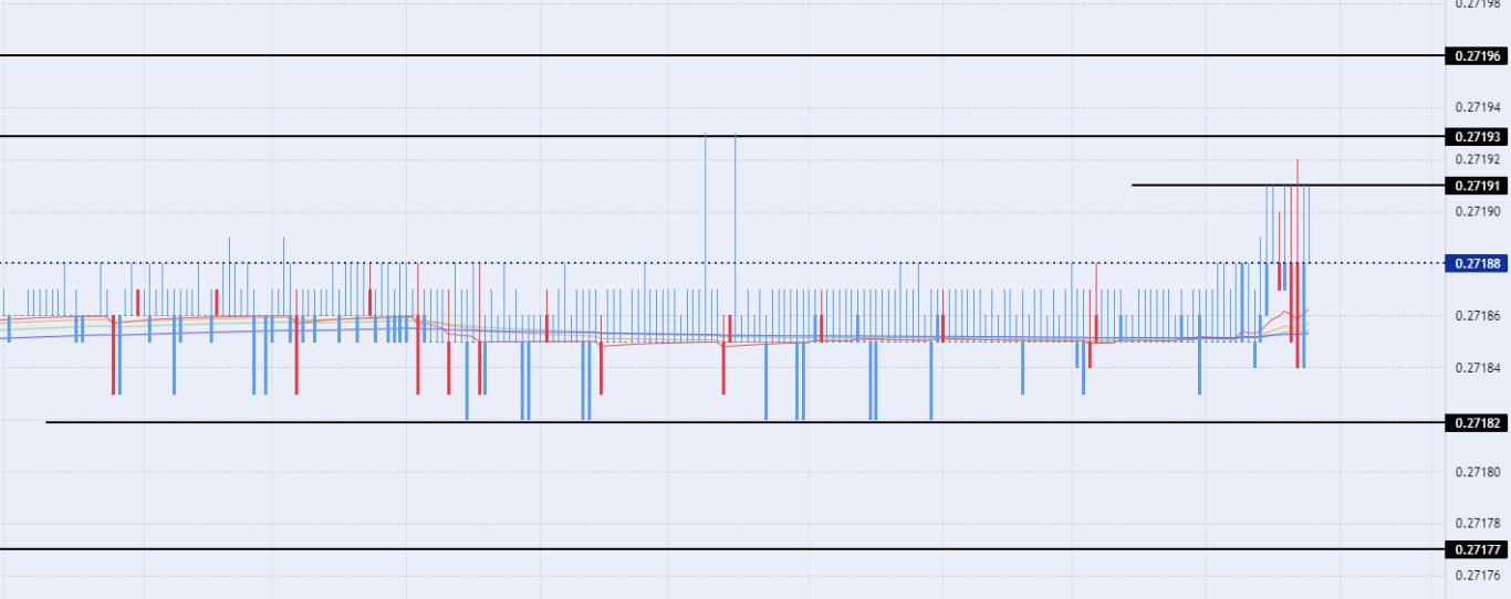 الرسم البياني اليومي لزوج الدرهم الإماراتي مقابل الدولار الأمريكي 
