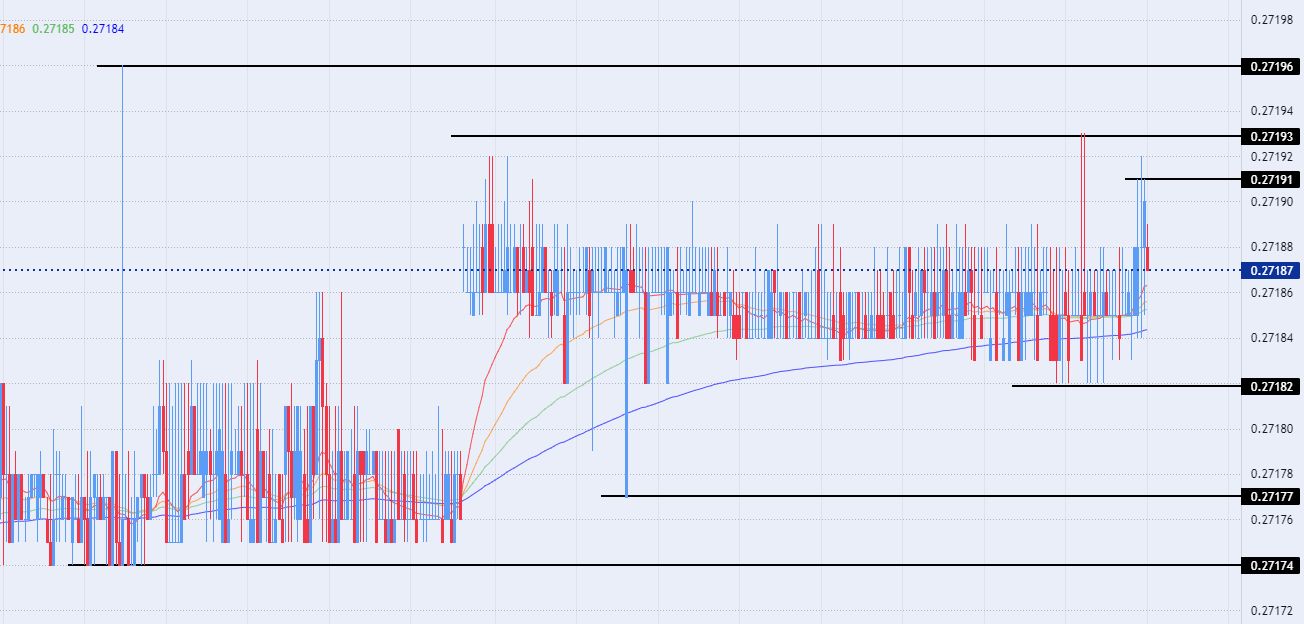 الرسم البياني اليومي لزوج الدرهم الإماراتي مقابل الدولار الأمريكي 