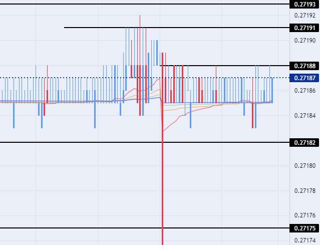 الرسم البياني اليومي لزوج الدرهم الإماراتي مقابل الدولار الأمريكي 