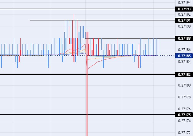 الرسم البياني اليومي لزوج الدرهم الإماراتي مقابل الدولار الأمريكي 