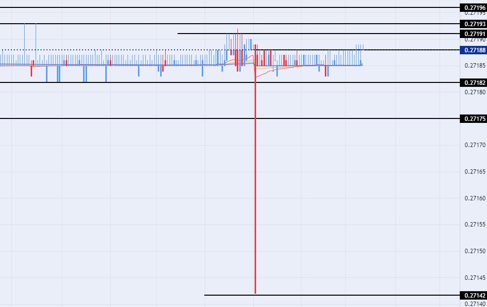 الرسم البياني اليومي لزوج الدرهم الإماراتي مقابل الدولار الأمريكي 