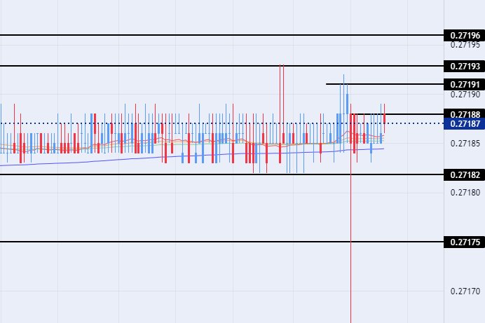 الرسم البياني اليومي لزوج الدرهم الإماراتي مقابل الدولار الأمريكي 