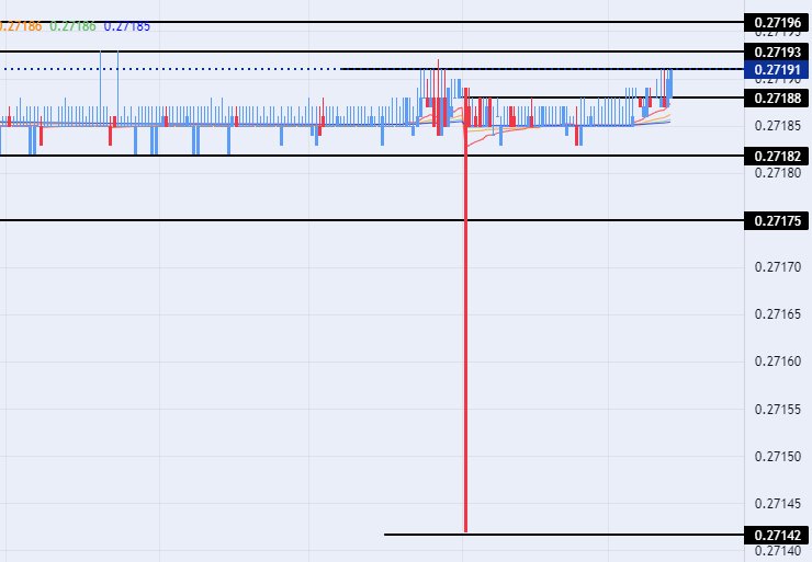 الرسم البياني اليومي لزوج الدرهم الإماراتي مقابل الدولار الأمريكي 