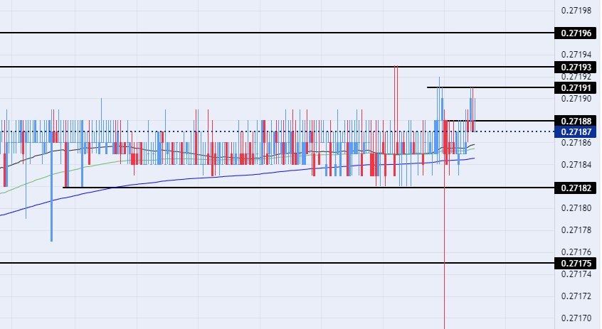 الرسم البياني اليومي لزوج الدرهم الإماراتي مقابل الدولار الأمريكي 