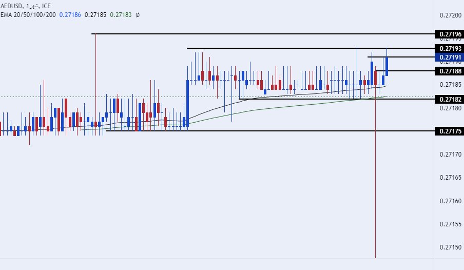 الرسم البياني للدرهم الاماراتي مقابل الجنيه المصري