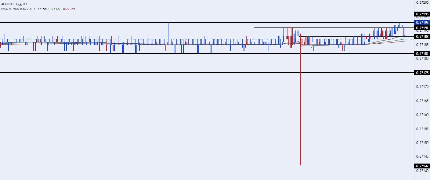 الرسم البياني اليومي لزوج الدرهم الإماراتي مقابل الدولار الأمريكي 