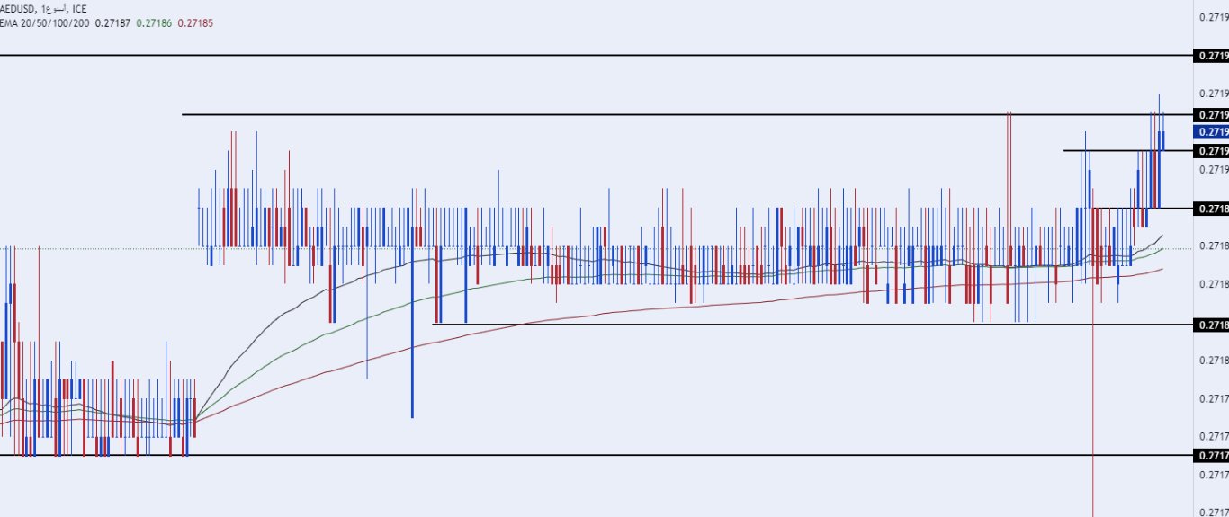 الرسم البياني اليومي لزوج الدرهم الإماراتي مقابل الدولار الأمريكي 