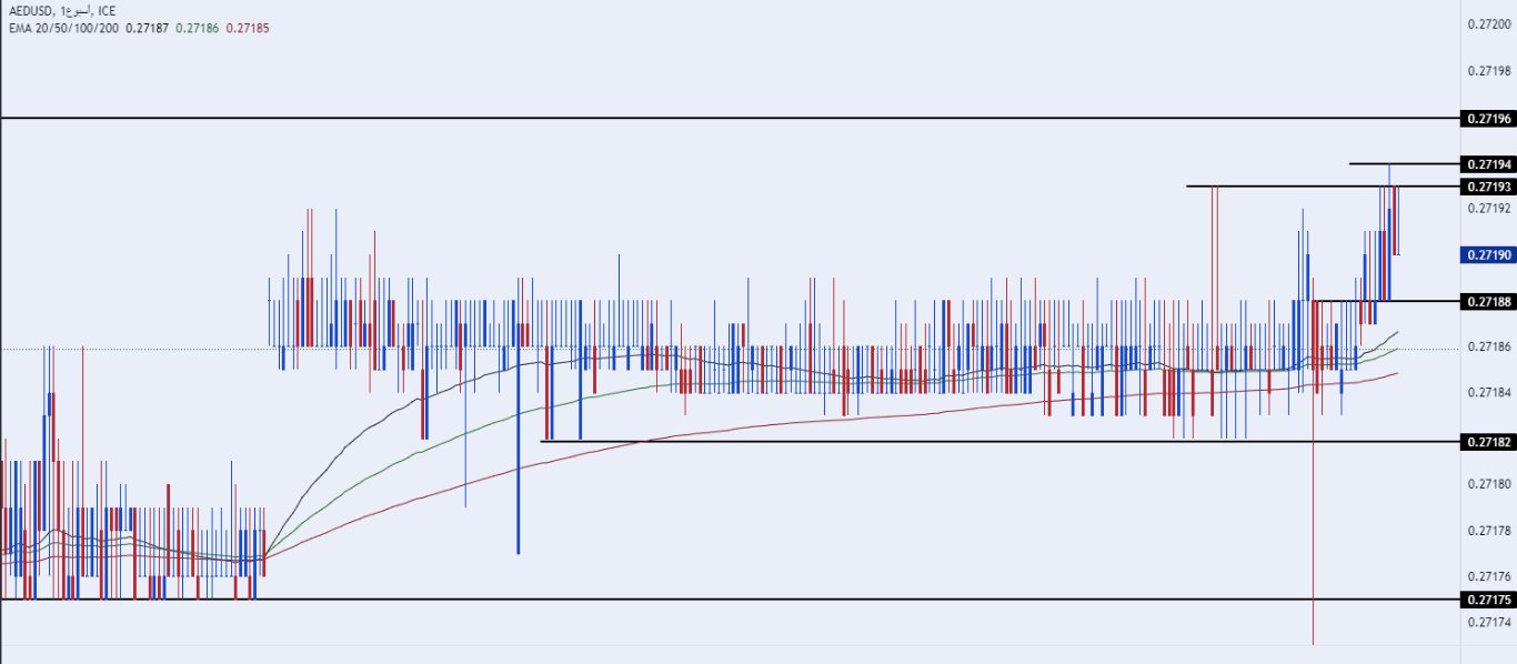 الرسم البياني اليومي لزوج الدرهم الإماراتي مقابل الدولار الأمريكي 