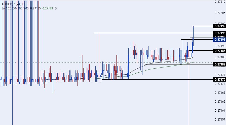 الرسم البياني اليومي لزوج الدرهم الإماراتي مقابل الدولار الأمريكي 