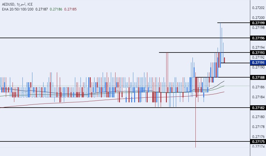 الرسم البياني اليومي لزوج الدرهم الإماراتي مقابل الدولار الأمريكي 