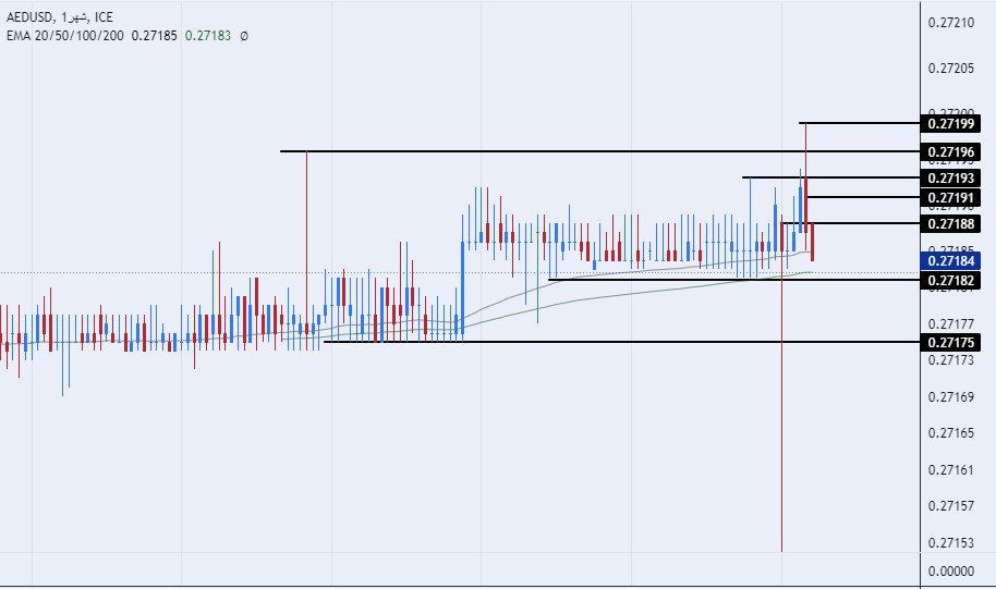 الرسم البياني اليومي لزوج الدرهم الإماراتي مقابل الدولار الأمريكي 