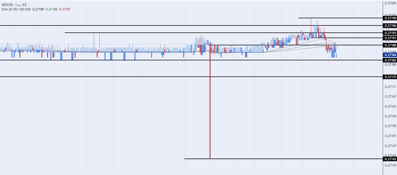 الرسم البياني اليومي لزوج الدرهم الإماراتي مقابل الدولار الأمريكي 