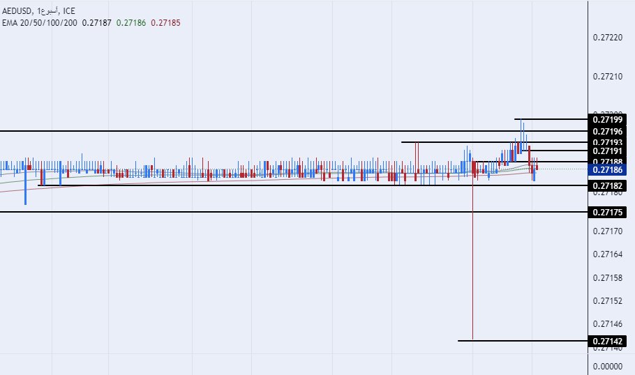الرسم البياني اليومي لزوج الدرهم الإماراتي مقابل الدولار الأمريكي 