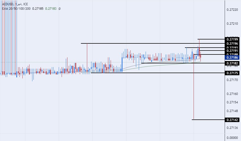 الرسم البياني اليومي لزوج الدرهم الإماراتي مقابل الدولار الأمريكي الرسم البياني اليومي لزوج الدرهم الإماراتي مقابل الدولار الأمريكي