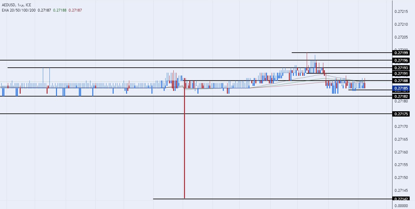 الرسم البياني اليومي لزوج الدرهم الإماراتي مقابل الدولار الأمريكي 