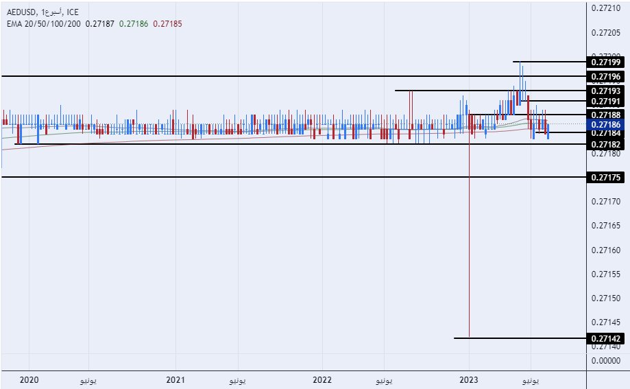 الرسم البياني اليومي لزوج الدرهم الإماراتي مقابل الدولار الأمريكي 