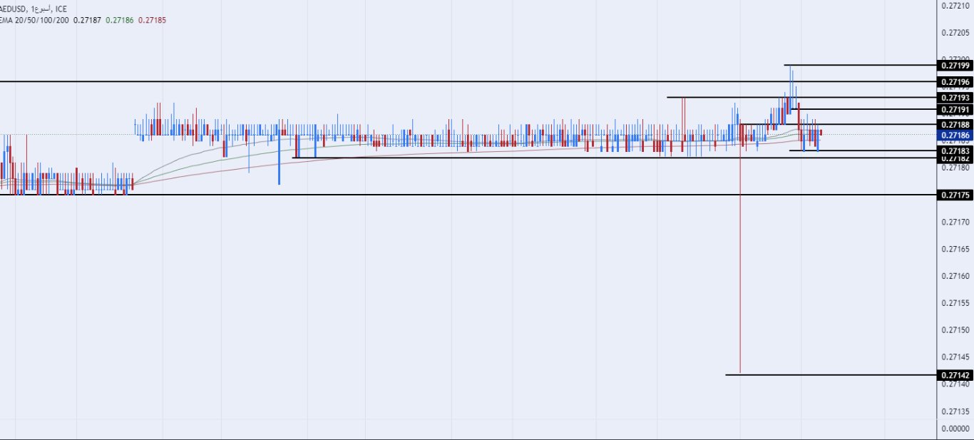 الرسم البياني اليومي لزوج الدرهم الإماراتي مقابل الدولار الأمريكي 