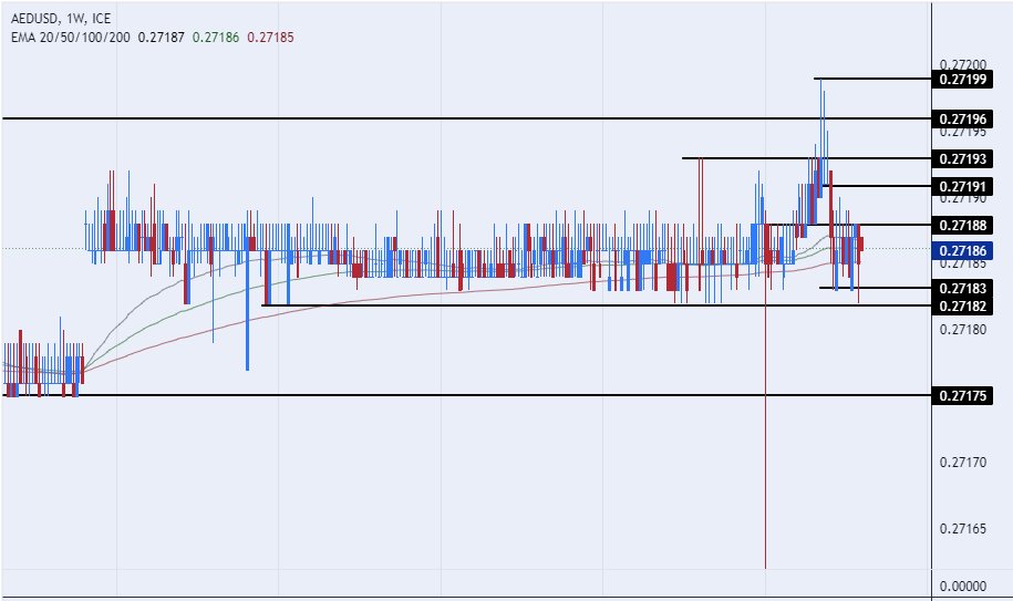 الرسم البياني اليومي لزوج الدرهم الإماراتي مقابل الدولار الأمريكي 