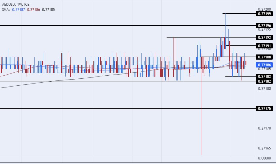 الرسم البياني اليومي لزوج الدرهم الإماراتي مقابل الدولار الأمريكي 