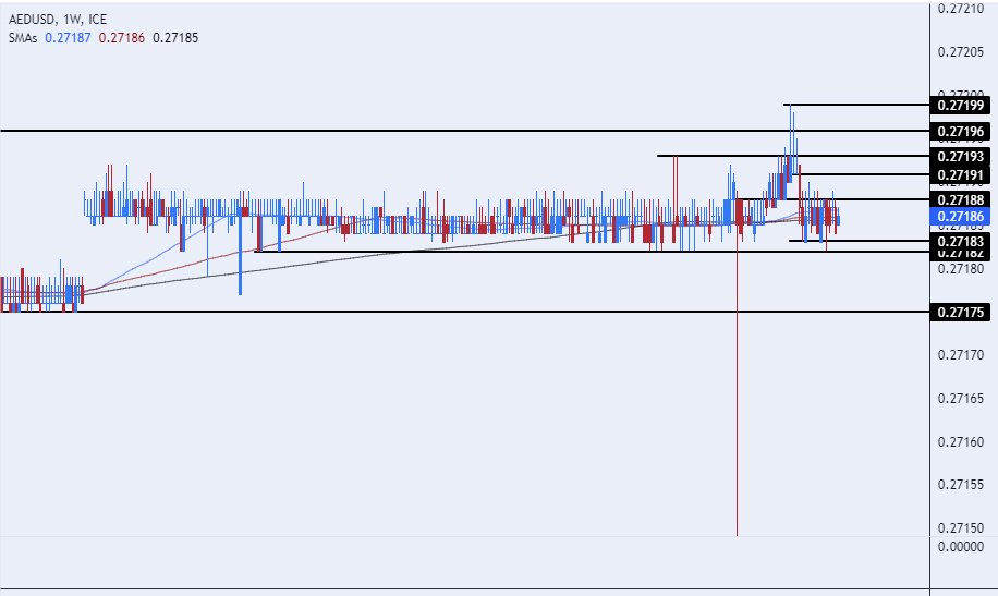 الرسم البياني اليومي لزوج الدرهم الإماراتي مقابل الدولار الأمريكي الرسم البياني اليومي لزوج الدرهم الإماراتي مقابل الدولار الأمريكي
