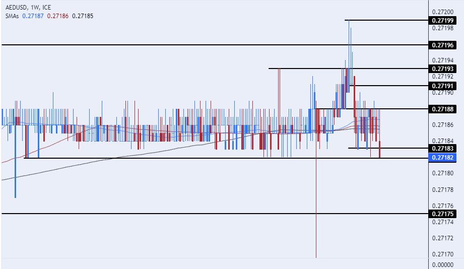 الرسم البياني اليومي لزوج الدرهم الإماراتي مقابل الدولار الأمريكي 