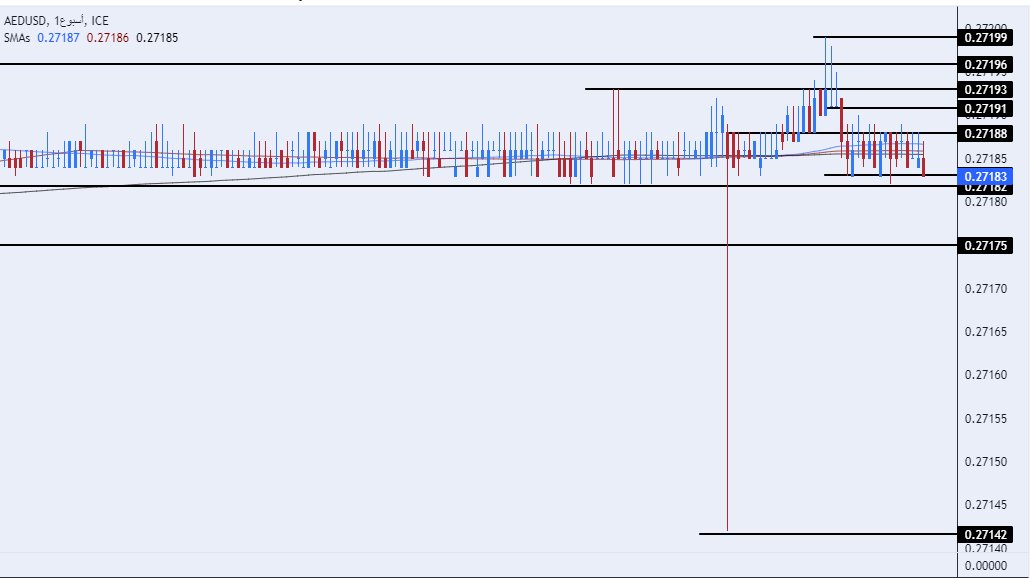 الرسم البياني اليومي لزوج الدرهم الإماراتي مقابل الدولار الأمريكي الرسم البياني اليومي لزوج الدرهم الإماراتي مقابل الدولار الأمريكي