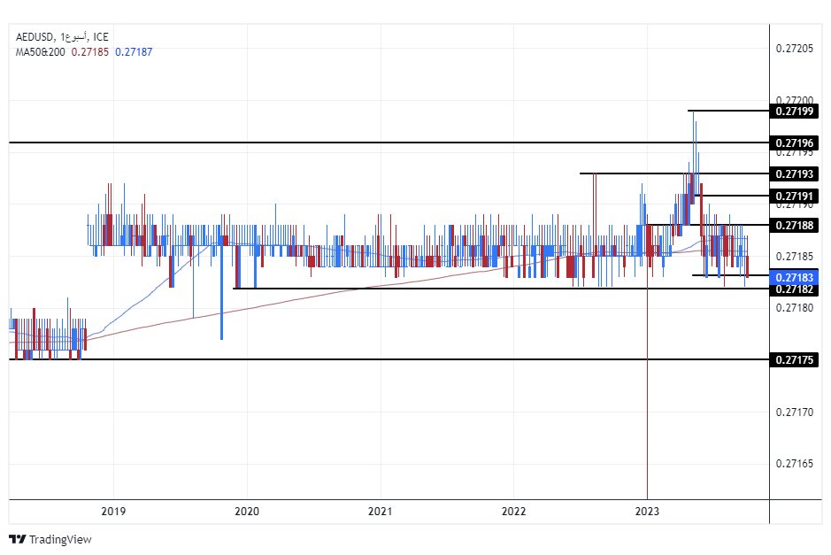 الرسم البياني اليومي لزوج الدرهم الإماراتي مقابل الدولار الأمريكي 