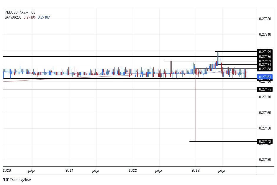 الرسم البياني اليومي لزوج الدرهم الإماراتي مقابل الدولار الأمريكي الرسم البياني اليومي لزوج الدرهم الإماراتي مقابل الدولار الأمريكي