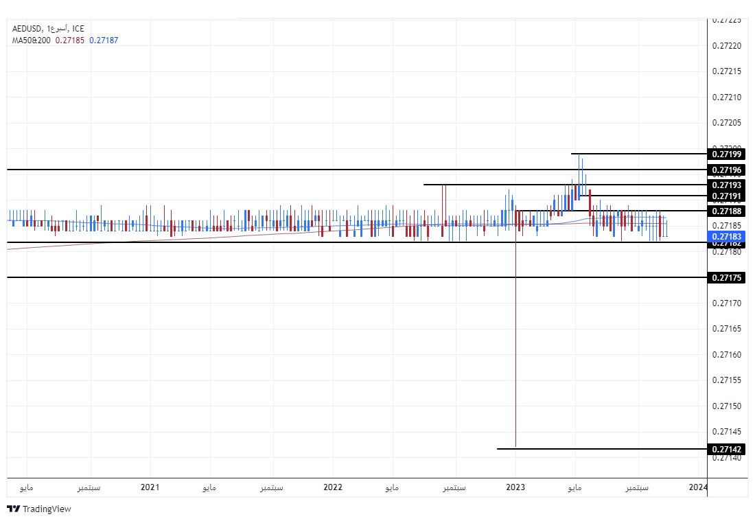 الرسم البياني اليومي لزوج الدرهم الإماراتي مقابل الدولار الأمريكي 