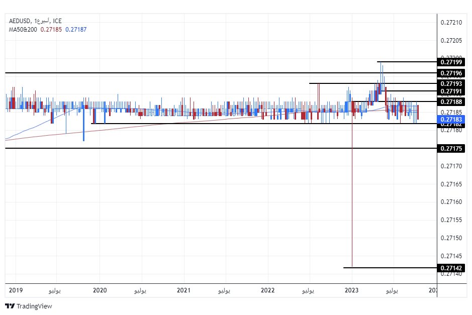 الرسم البياني اليومي لزوج الدرهم الإماراتي مقابل الدولار الأمريكي 