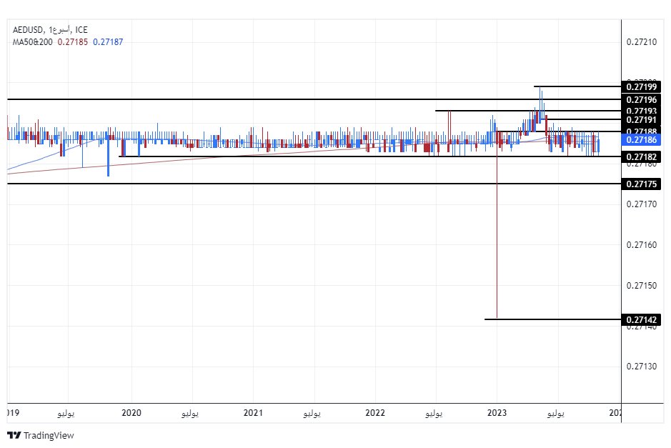 الرسم البياني اليومي لزوج الدرهم الإماراتي مقابل الدولار الأمريكي الرسم البياني اليومي لزوج الدرهم الإماراتي مقابل الدولار الأمريكي
