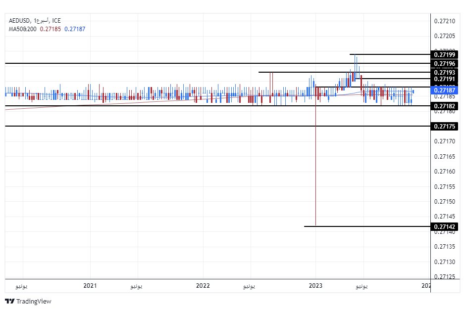 الرسم البياني اليومي لزوج الدرهم الإماراتي مقابل الدولار الأمريكي 