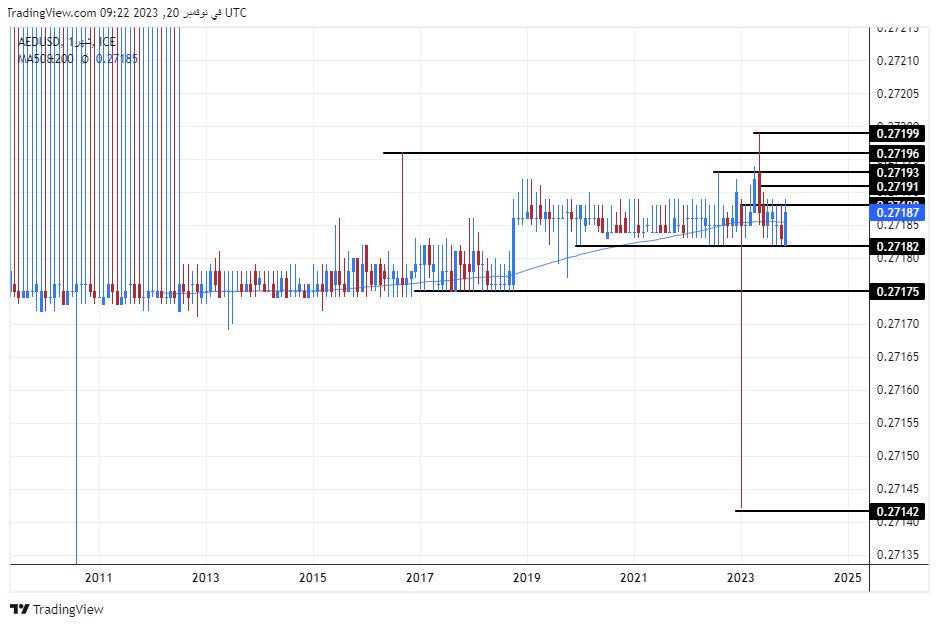 الرسم البياني اليومي لزوج الدرهم الإماراتي مقابل الدولار الأمريكي 