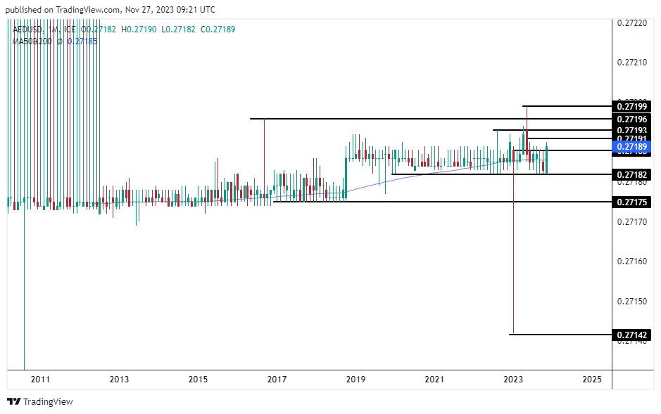 الرسم البياني اليومي لزوج الدرهم الإماراتي مقابل الدولار الأمريكي 