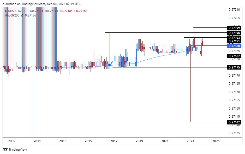 الرسم البياني اليومي لزوج الدرهم الإماراتي مقابل الدولار الأمريكي 