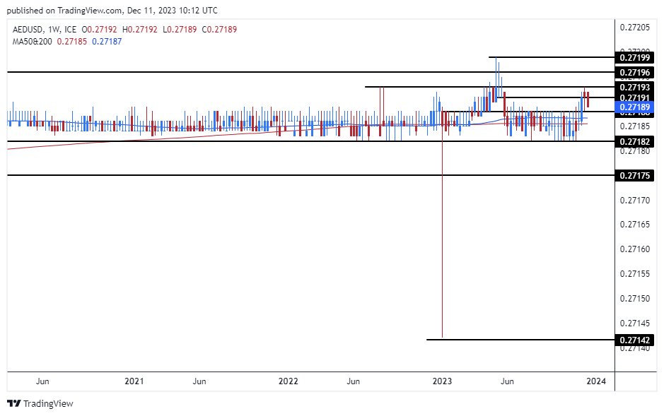 الرسم البياني اليومي لزوج الدرهم الإماراتي مقابل الدولار الأمريكي الرسم البياني اليومي لزوج الدرهم الإماراتي مقابل الدولار الأمريكي