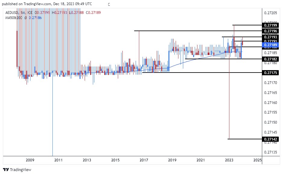 الرسم البياني اليومي لزوج الدرهم الإماراتي مقابل الدولار الأمريكي 