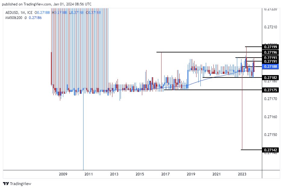الرسم البياني اليومي لزوج الدرهم الإماراتي مقابل الدولار الأمريكي الرسم البياني اليومي لزوج الدرهم الإماراتي مقابل الدولار الأمريكي