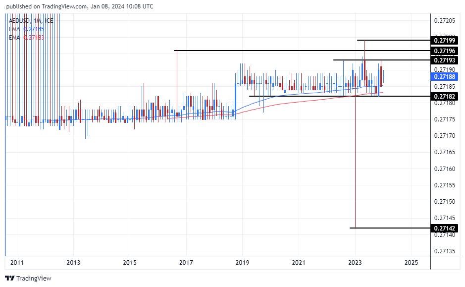 الرسم البياني اليومي لزوج الدرهم الإماراتي مقابل الدولار الأمريكي 
