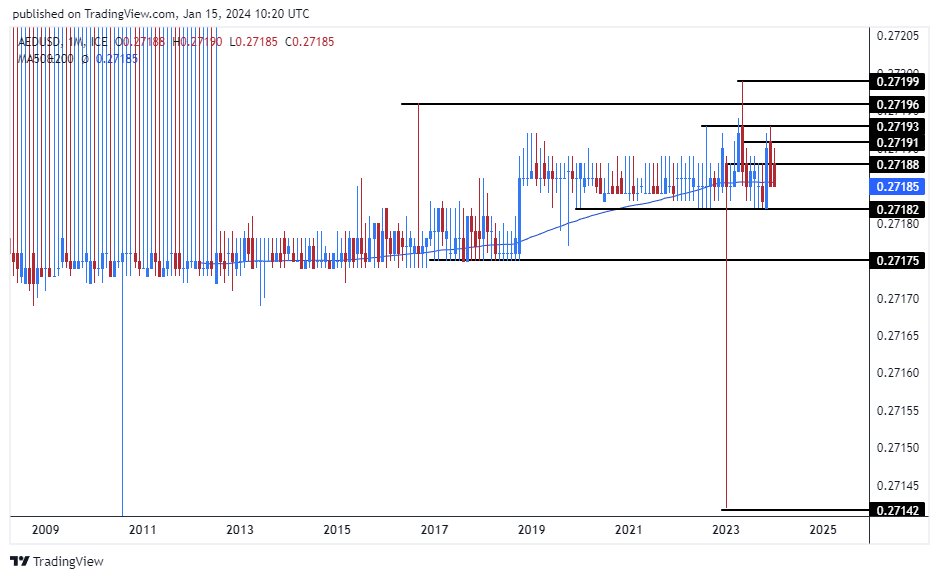 الرسم البياني اليومي لزوج الدرهم الإماراتي مقابل الدولار الأمريكي الرسم البياني اليومي لزوج الدرهم الإماراتي مقابل الدولار الأمريكي