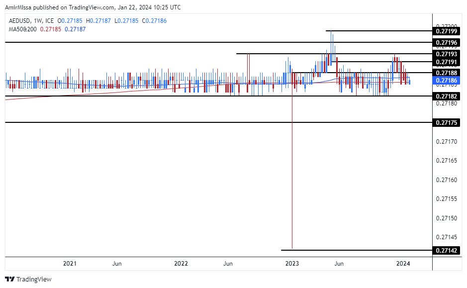 الرسم البياني اليومي لزوج الدرهم الإماراتي مقابل الدولار الأمريكي الرسم البياني اليومي لزوج الدرهم الإماراتي مقابل الدولار الأمريكي