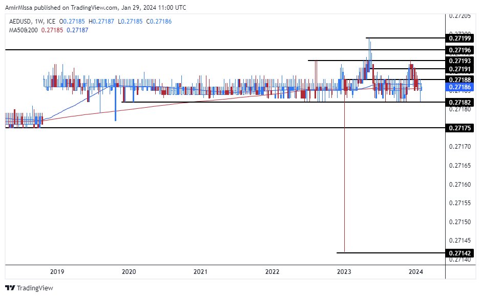 الرسم البياني اليومي لزوج الدرهم الإماراتي مقابل الدولار الأمريكي الرسم البياني اليومي لزوج الدرهم الإماراتي مقابل الدولار الأمريكي
