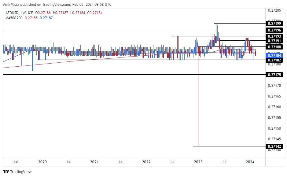 الرسم البياني اليومي لزوج الدرهم الإماراتي مقابل الدولار الأمريكي الرسم البياني اليومي لزوج الدرهم الإماراتي مقابل الدولار الأمريكي