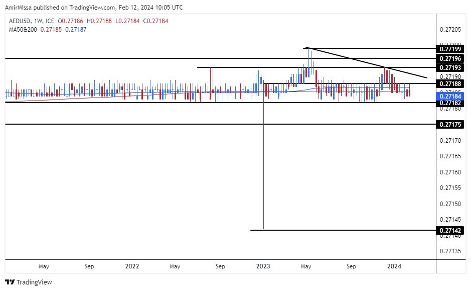 الرسم البياني اليومي لزوج الدرهم الإماراتي مقابل الدولار الأمريكي الرسم البياني اليومي لزوج الدرهم الإماراتي مقابل الدولار الأمريكي