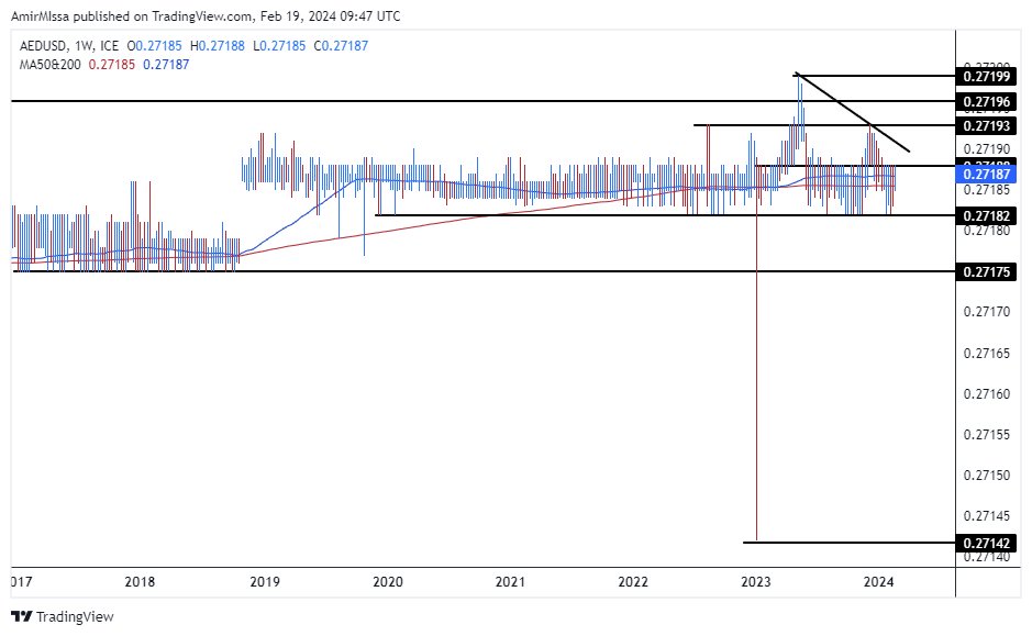 الرسم البياني اليومي لزوج الدرهم الإماراتي مقابل الدولار الأمريكي الرسم البياني اليومي لزوج الدرهم الإماراتي مقابل الدولار الأمريكي