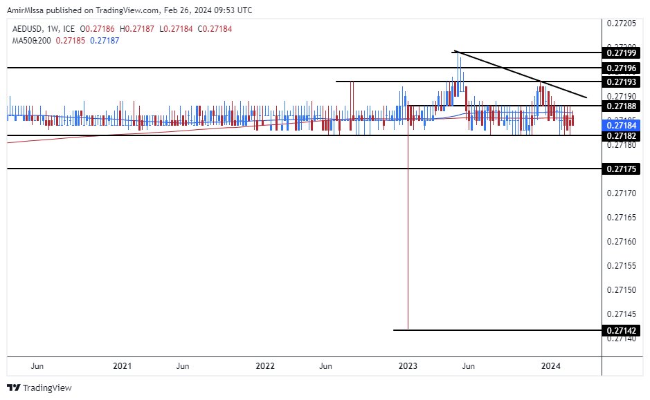 الرسم البياني اليومي لزوج الدرهم الإماراتي مقابل الدولار الأمريكي الرسم البياني اليومي لزوج الدرهم الإماراتي مقابل الدولار الأمريكي