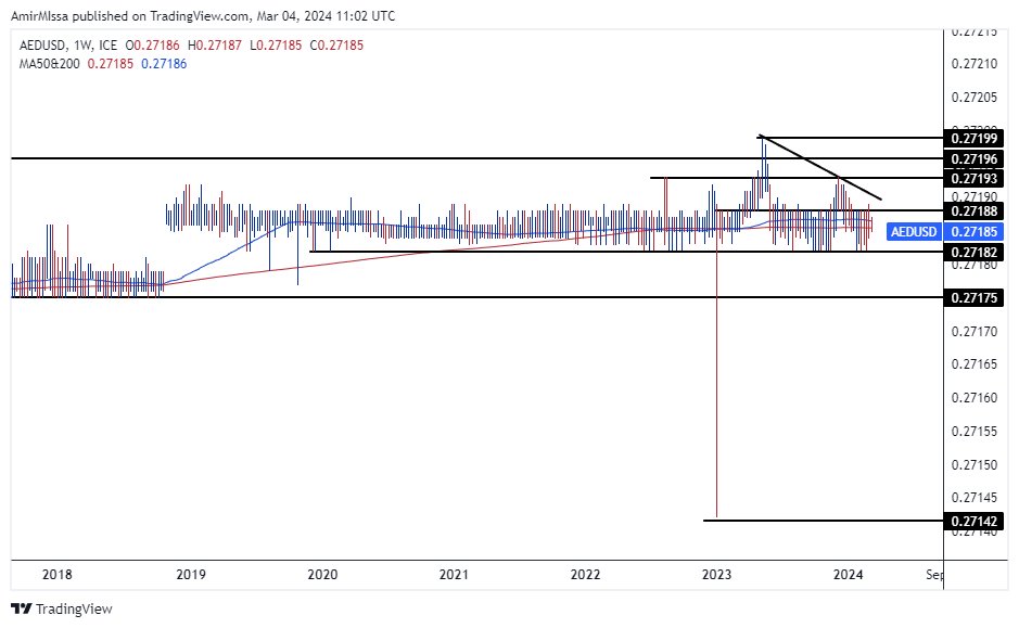 الرسم البياني اليومي لزوج الدرهم الإماراتي مقابل الدولار الأمريكي الرسم البياني اليومي لزوج الدرهم الإماراتي مقابل الدولار الأمريكي