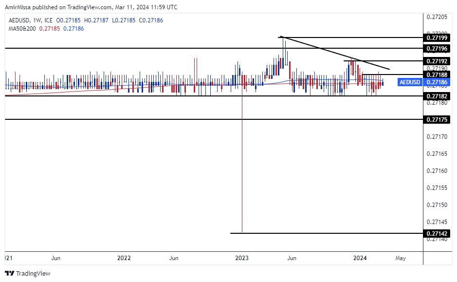 الرسم البياني اليومي لزوج الدرهم الإماراتي مقابل الدولار الأمريكي الرسم البياني اليومي لزوج الدرهم الإماراتي مقابل الدولار الأمريكي