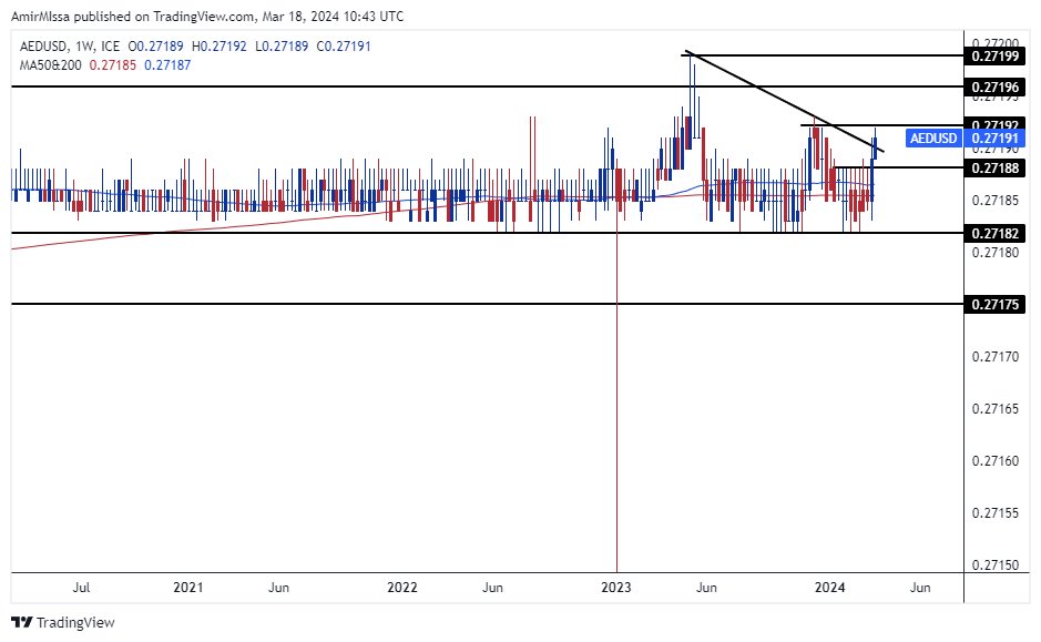 الرسم البياني اليومي لزوج الدرهم الإماراتي مقابل الدولار الأمريكي 